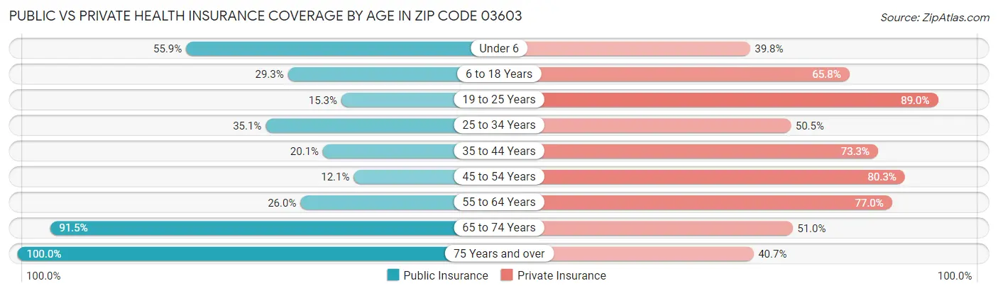 Public vs Private Health Insurance Coverage by Age in Zip Code 03603