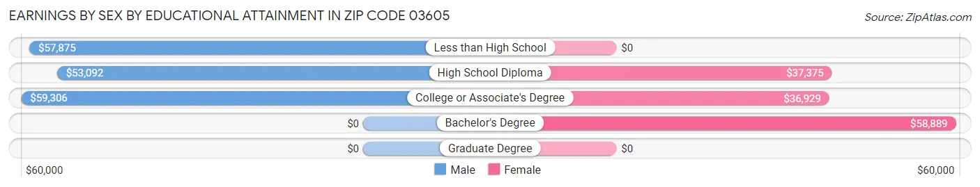 Earnings by Sex by Educational Attainment in Zip Code 03605