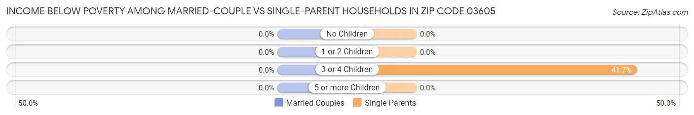 Income Below Poverty Among Married-Couple vs Single-Parent Households in Zip Code 03605