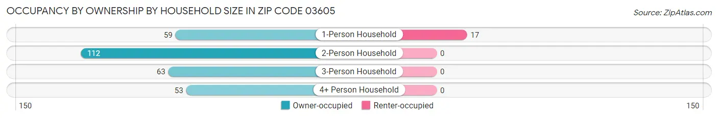 Occupancy by Ownership by Household Size in Zip Code 03605