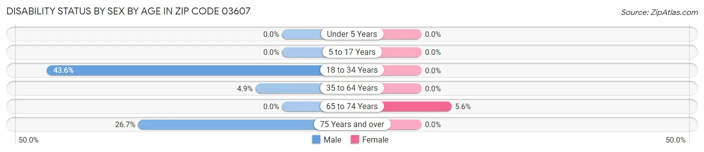 Disability Status by Sex by Age in Zip Code 03607