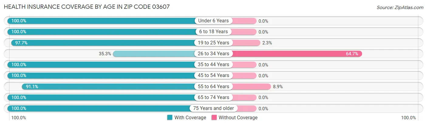 Health Insurance Coverage by Age in Zip Code 03607