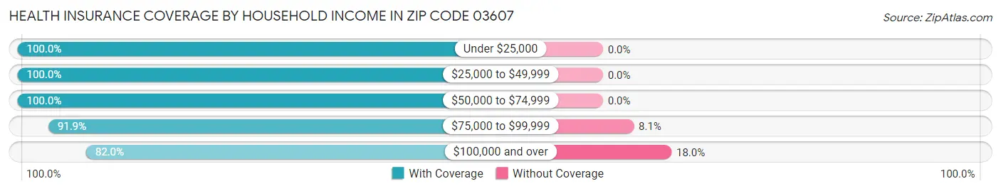 Health Insurance Coverage by Household Income in Zip Code 03607
