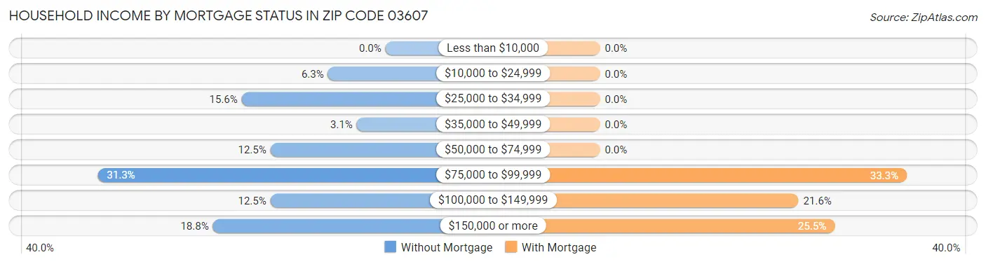 Household Income by Mortgage Status in Zip Code 03607