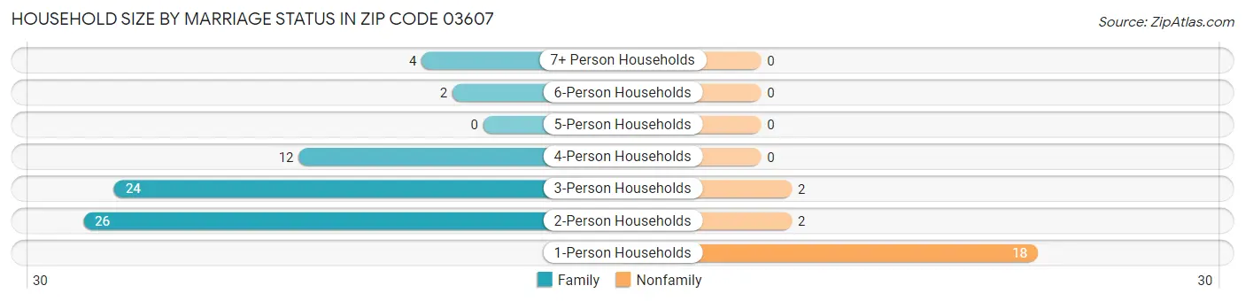 Household Size by Marriage Status in Zip Code 03607