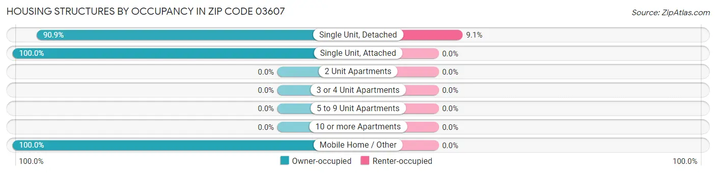 Housing Structures by Occupancy in Zip Code 03607