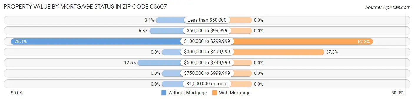 Property Value by Mortgage Status in Zip Code 03607