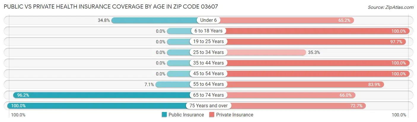 Public vs Private Health Insurance Coverage by Age in Zip Code 03607
