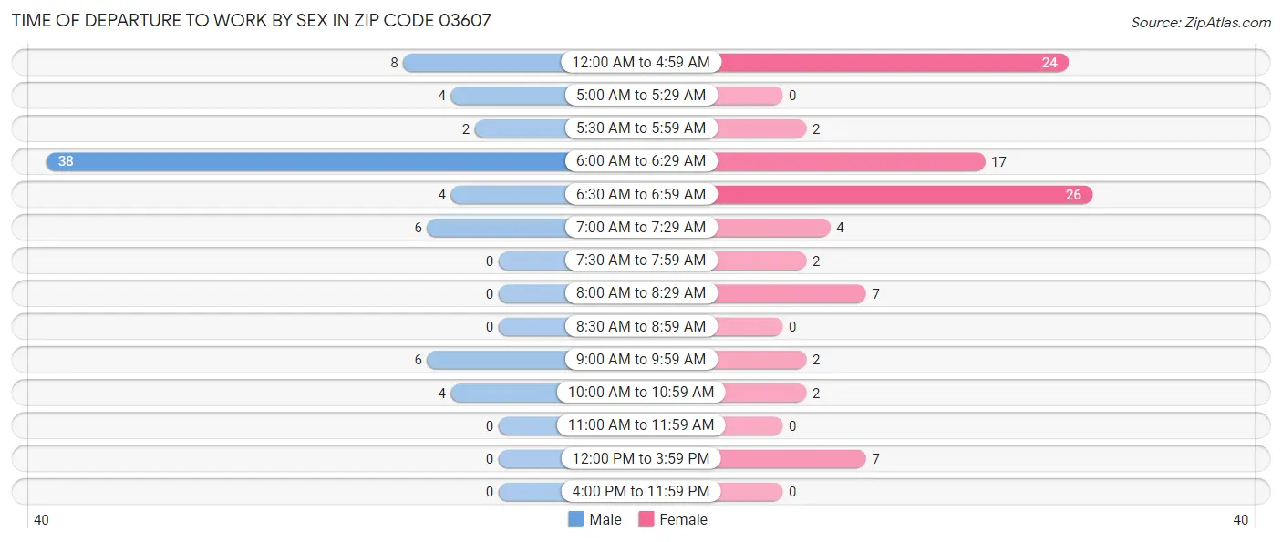 Time of Departure to Work by Sex in Zip Code 03607