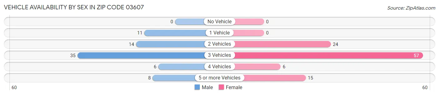 Vehicle Availability by Sex in Zip Code 03607