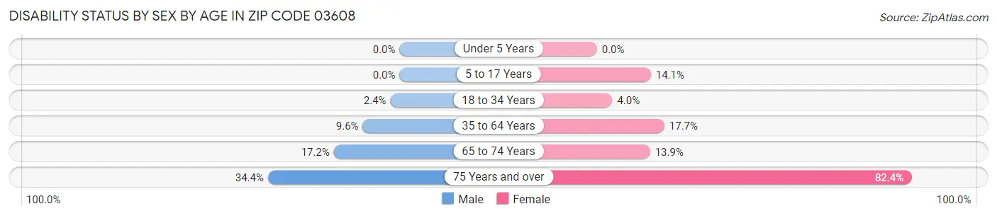 Disability Status by Sex by Age in Zip Code 03608