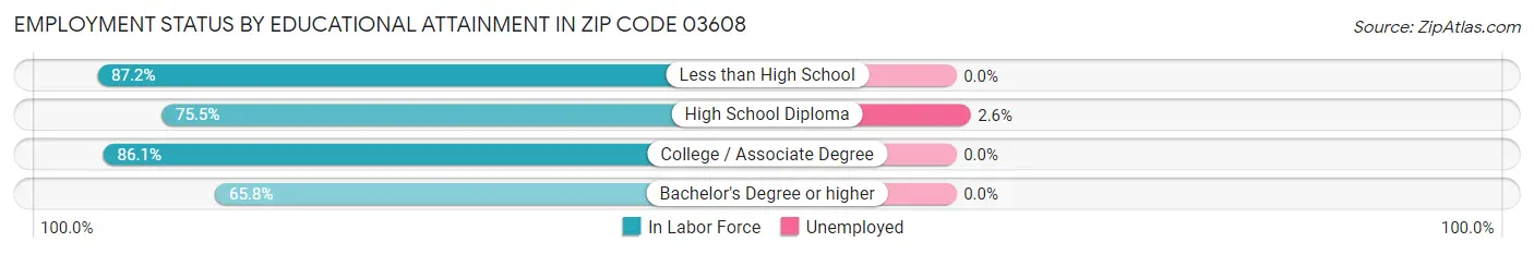 Employment Status by Educational Attainment in Zip Code 03608
