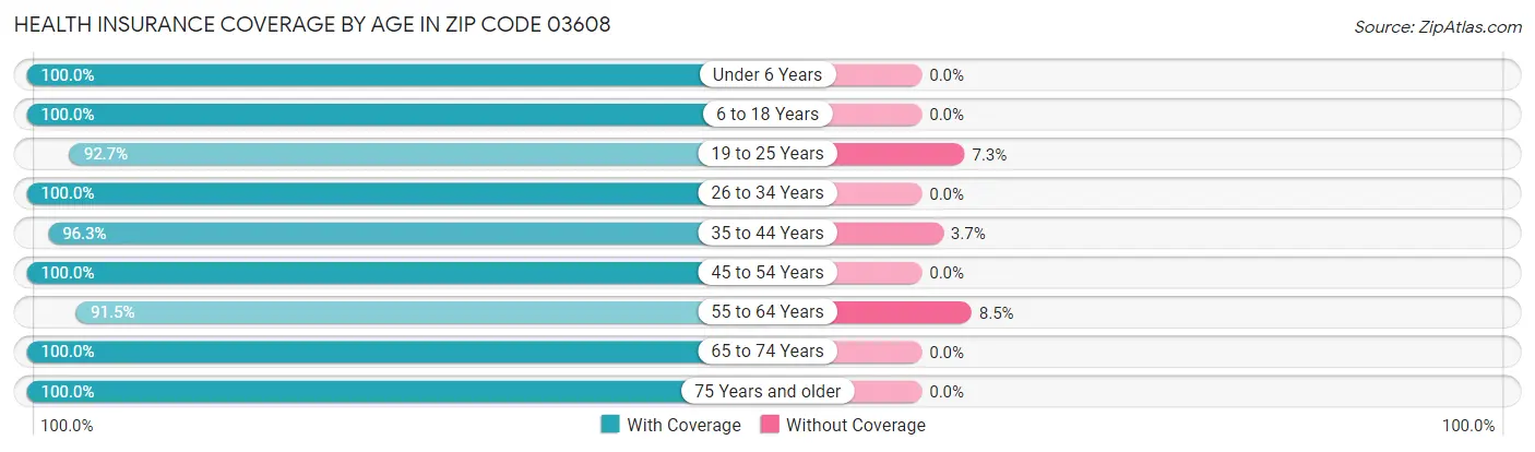 Health Insurance Coverage by Age in Zip Code 03608