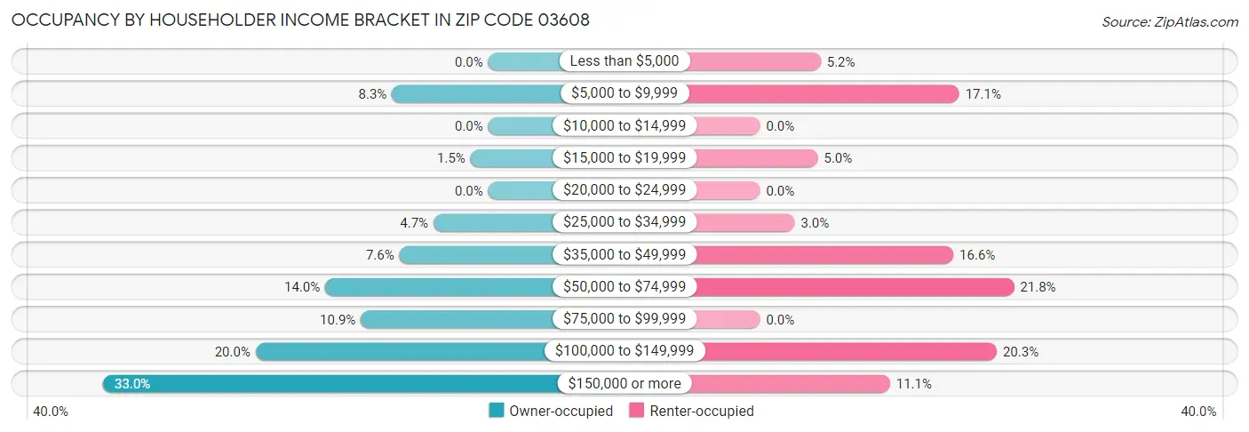Occupancy by Householder Income Bracket in Zip Code 03608