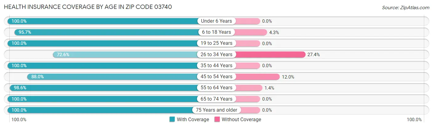 Health Insurance Coverage by Age in Zip Code 03740