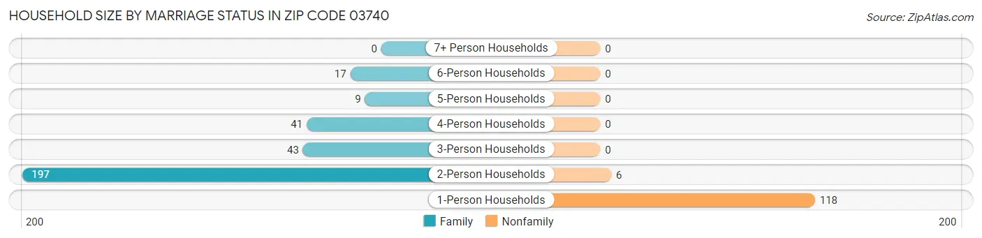 Household Size by Marriage Status in Zip Code 03740