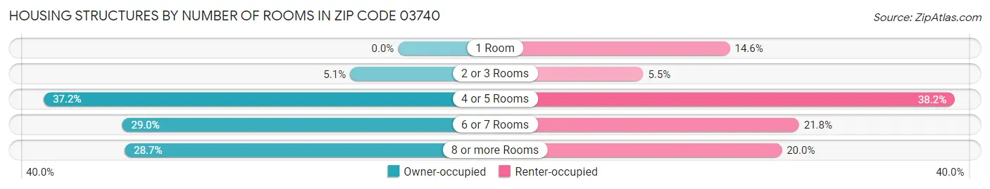 Housing Structures by Number of Rooms in Zip Code 03740
