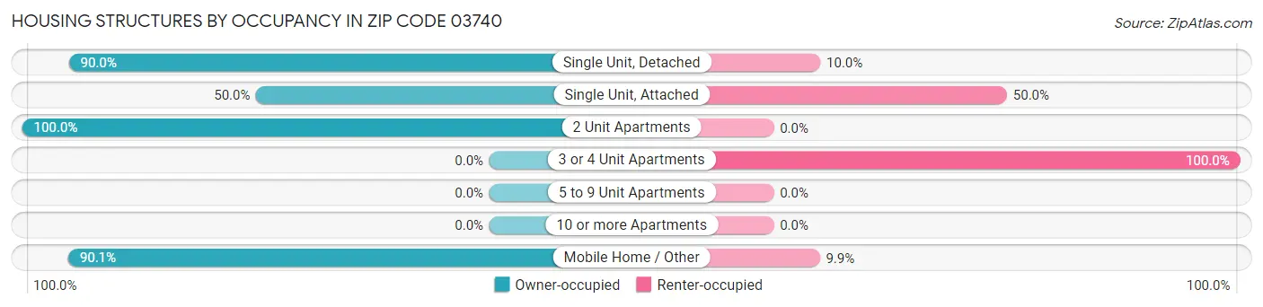 Housing Structures by Occupancy in Zip Code 03740