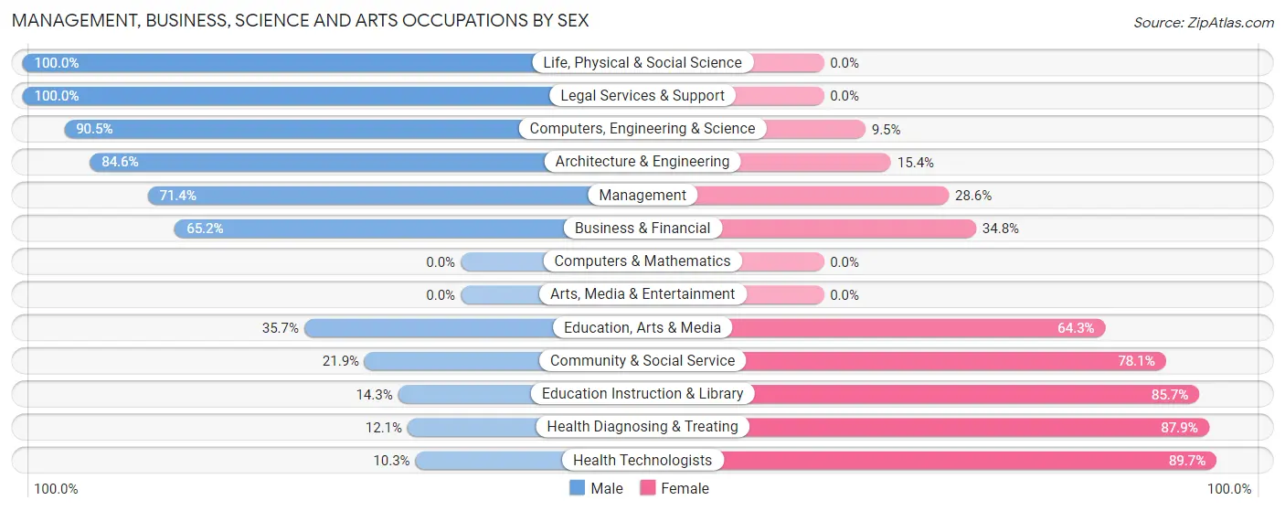 Management, Business, Science and Arts Occupations by Sex in Zip Code 03740