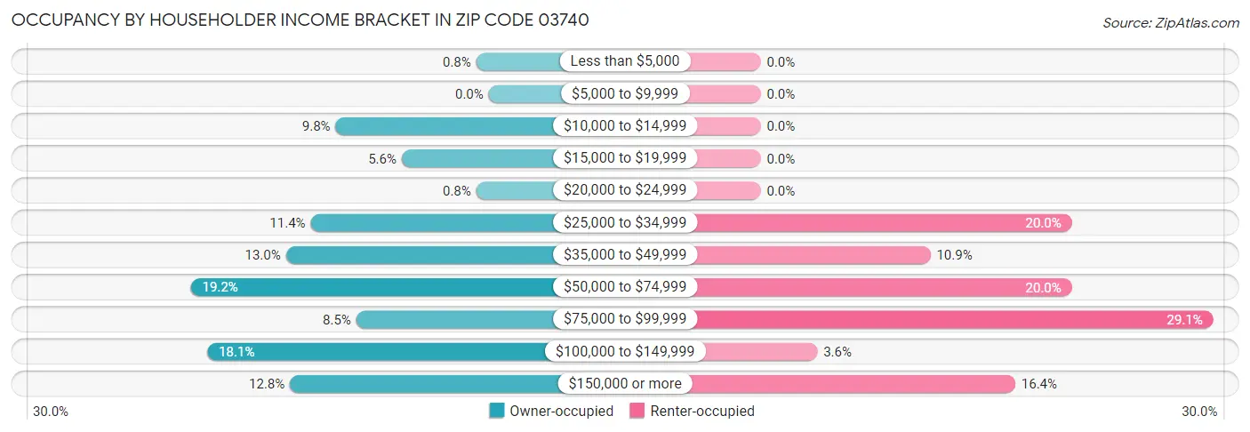 Occupancy by Householder Income Bracket in Zip Code 03740