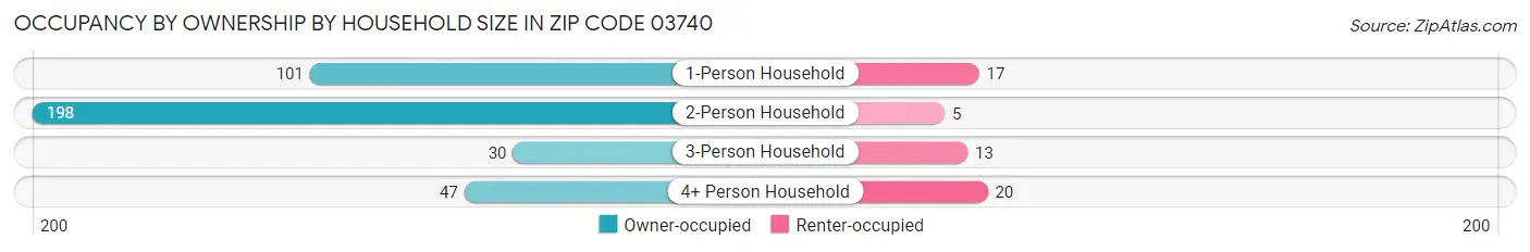Occupancy by Ownership by Household Size in Zip Code 03740
