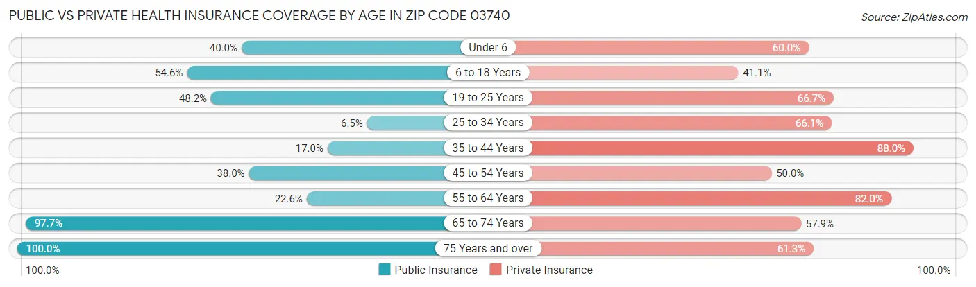 Public vs Private Health Insurance Coverage by Age in Zip Code 03740