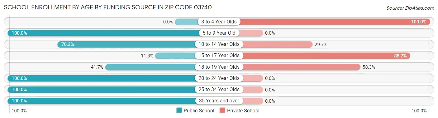 School Enrollment by Age by Funding Source in Zip Code 03740