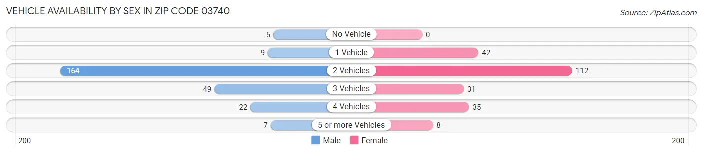 Vehicle Availability by Sex in Zip Code 03740