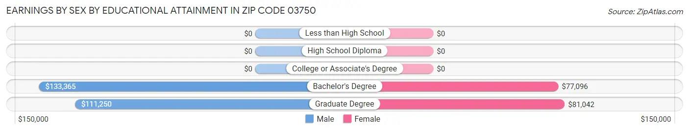 Earnings by Sex by Educational Attainment in Zip Code 03750