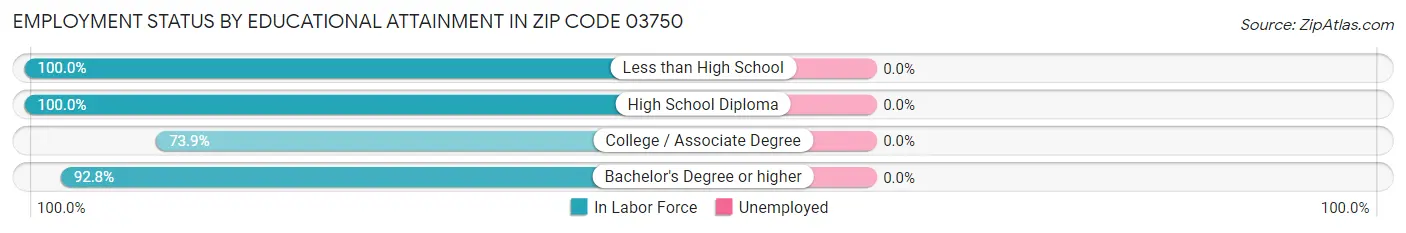 Employment Status by Educational Attainment in Zip Code 03750