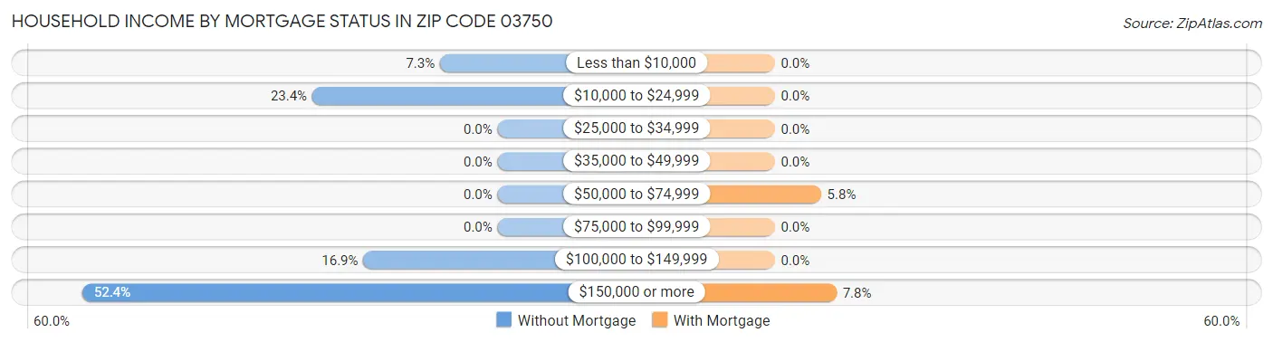 Household Income by Mortgage Status in Zip Code 03750