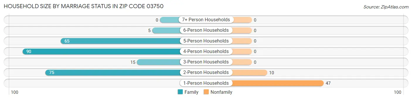 Household Size by Marriage Status in Zip Code 03750