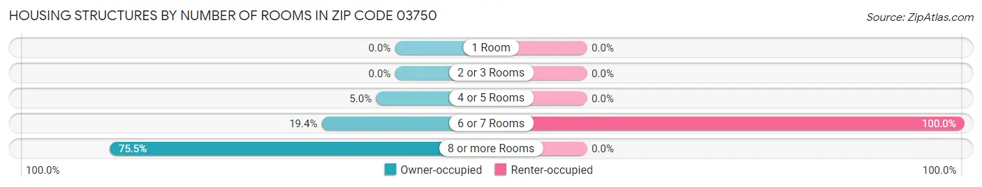 Housing Structures by Number of Rooms in Zip Code 03750