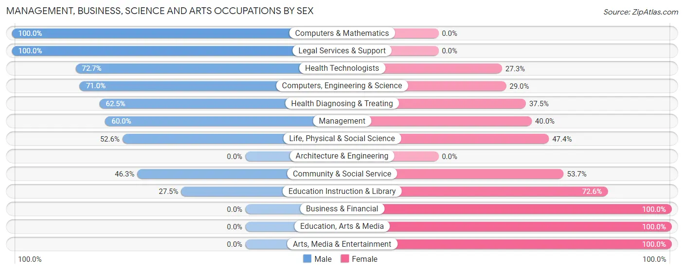 Management, Business, Science and Arts Occupations by Sex in Zip Code 03750
