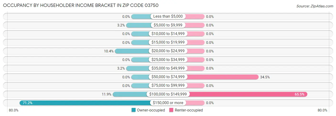 Occupancy by Householder Income Bracket in Zip Code 03750