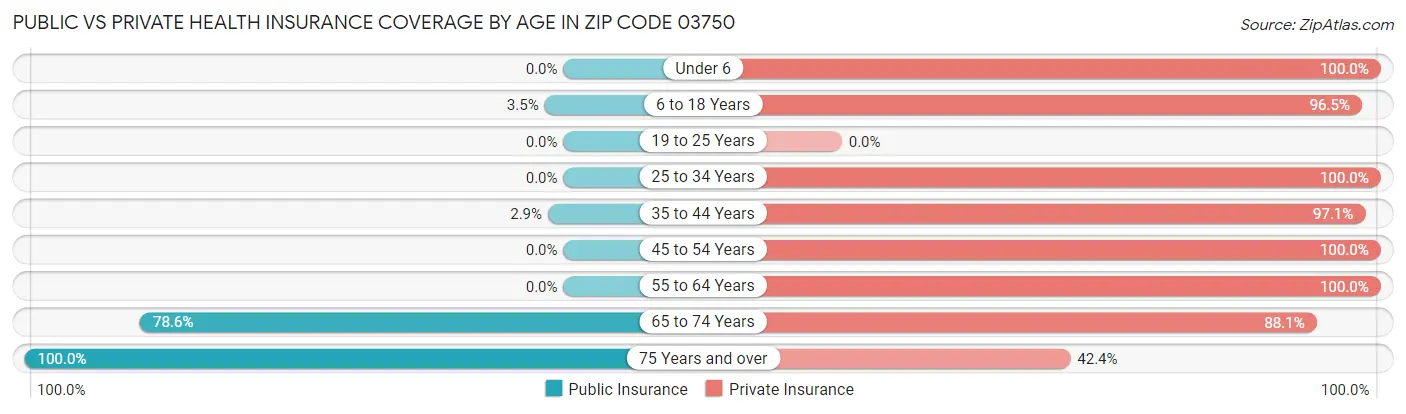 Public vs Private Health Insurance Coverage by Age in Zip Code 03750
