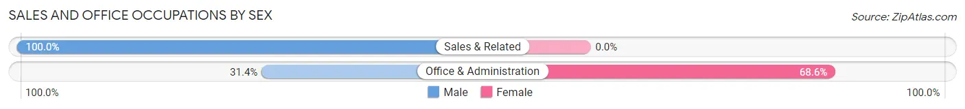 Sales and Office Occupations by Sex in Zip Code 03750
