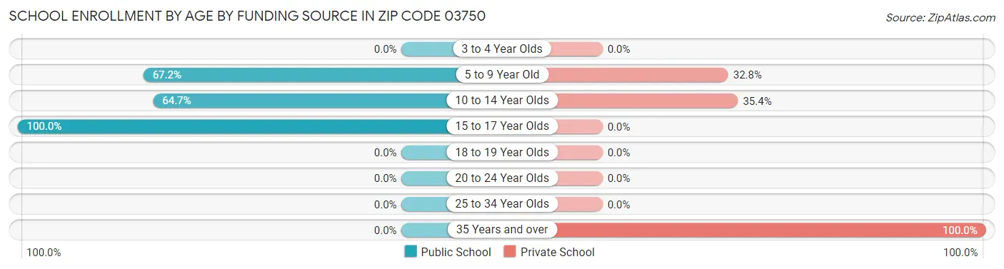 School Enrollment by Age by Funding Source in Zip Code 03750