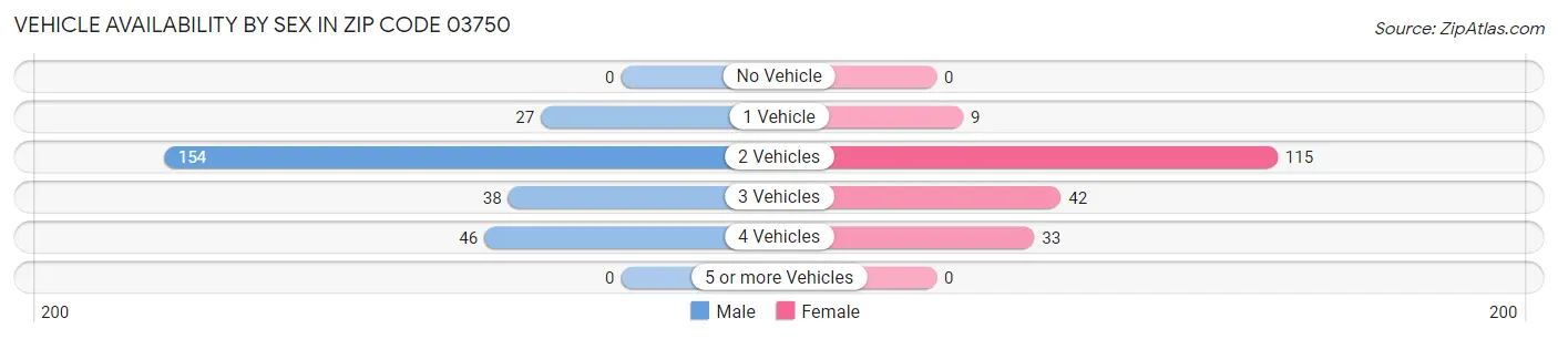 Vehicle Availability by Sex in Zip Code 03750