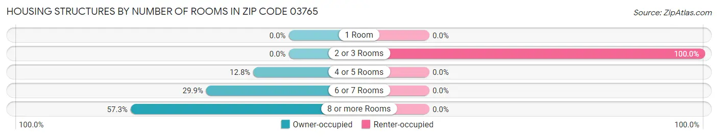 Housing Structures by Number of Rooms in Zip Code 03765