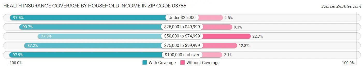 Health Insurance Coverage by Household Income in Zip Code 03766
