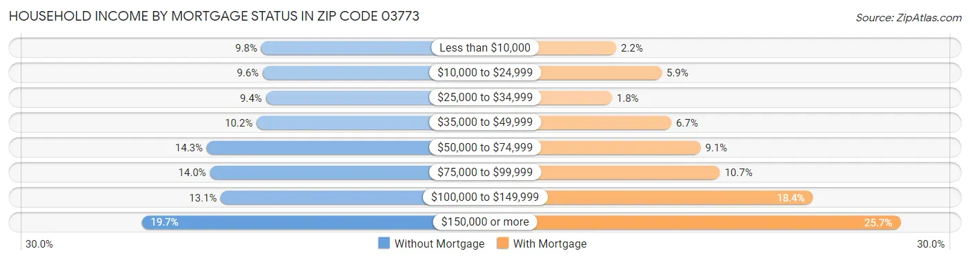 Household Income by Mortgage Status in Zip Code 03773