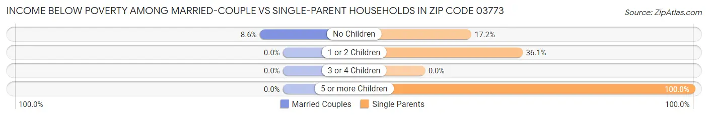 Income Below Poverty Among Married-Couple vs Single-Parent Households in Zip Code 03773
