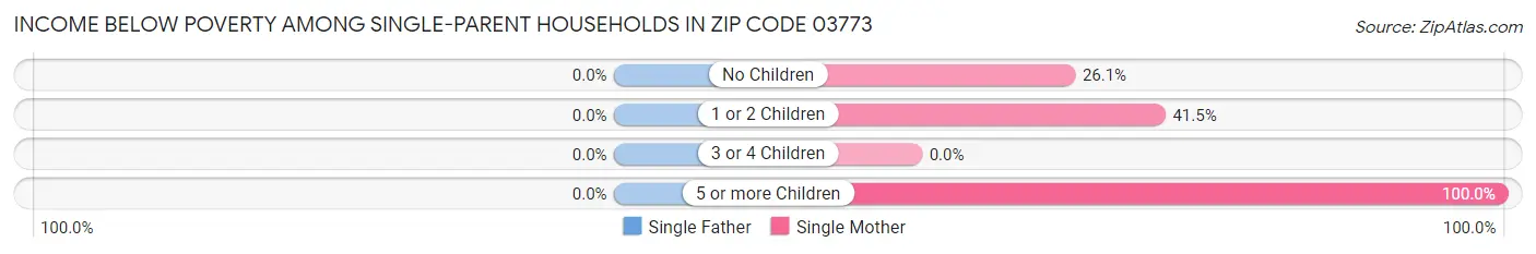 Income Below Poverty Among Single-Parent Households in Zip Code 03773