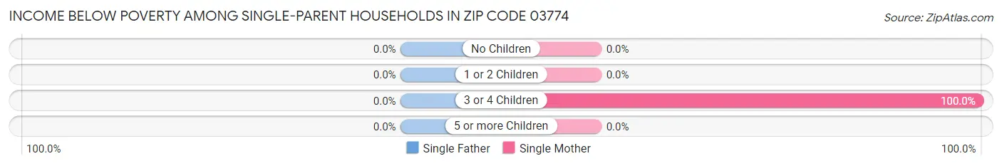 Income Below Poverty Among Single-Parent Households in Zip Code 03774