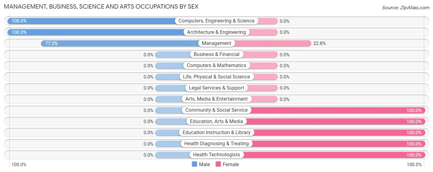Management, Business, Science and Arts Occupations by Sex in Zip Code 03774