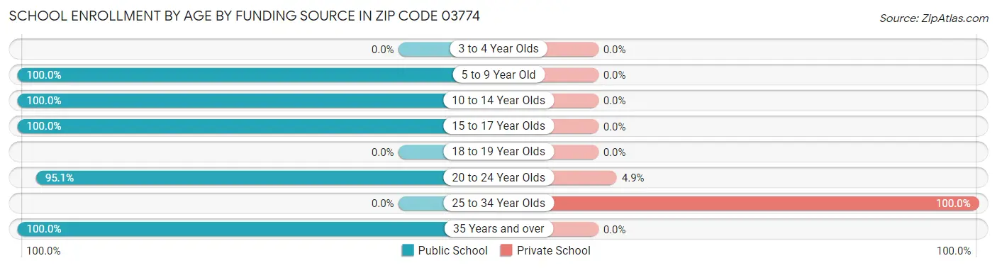 School Enrollment by Age by Funding Source in Zip Code 03774