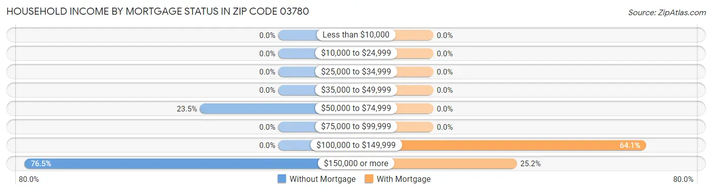 Household Income by Mortgage Status in Zip Code 03780