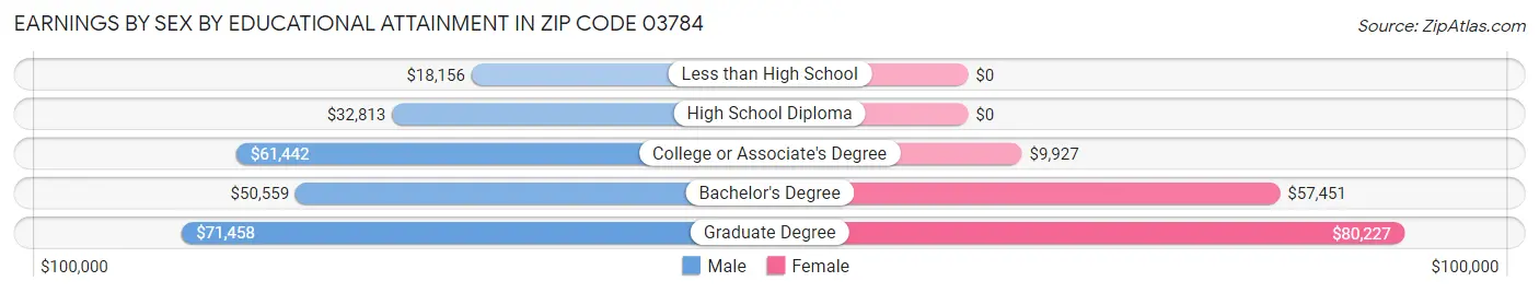 Earnings by Sex by Educational Attainment in Zip Code 03784