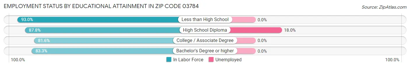 Employment Status by Educational Attainment in Zip Code 03784